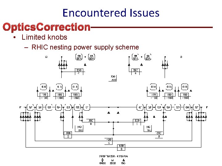 Encountered Issues Optics. Correction • Limited knobs – RHIC nesting power supply scheme 