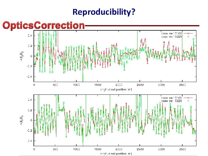 Reproducibility? Optics. Correction 