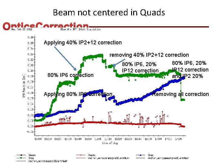 Beam not centered in Quads Optics. Correction Applying 40% IP 2+12 correction 80% IP