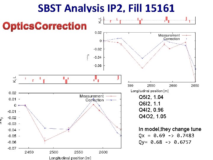 SBST Analysis IP 2, Fill 15161 Optics. Correction Q 5 I 2, 1. 04