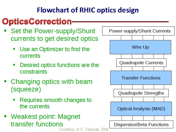 Flowchart of RHIC optics design Optics. Correction Courtesy of S. Tepikian, BNL 