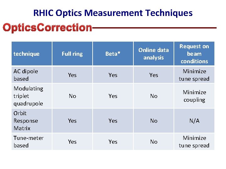 RHIC Optics Measurement Techniques Optics. Correction Request on beam conditions technique Full ring Beta*