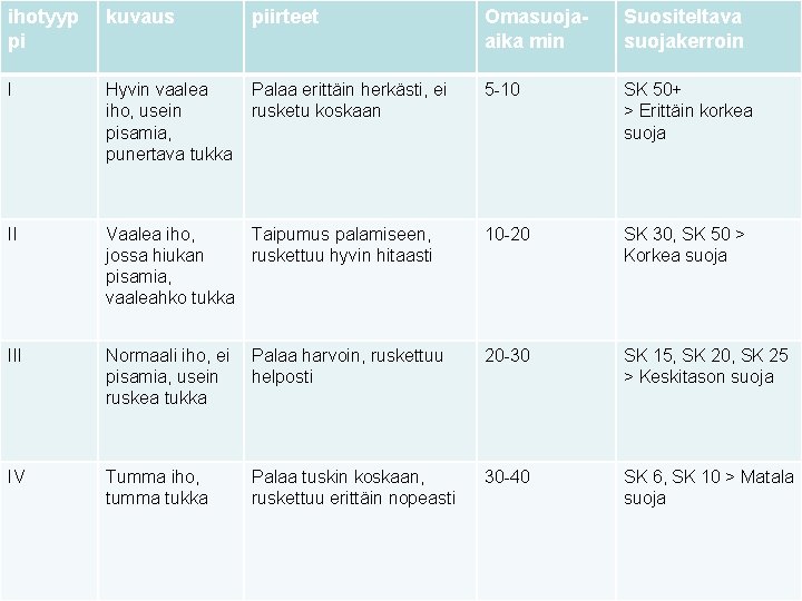 ihotyyp pi kuvaus I piirteet Omasuojaaika min Suositeltava suojakerroin Hyvin vaalea Palaa erittäin herkästi,