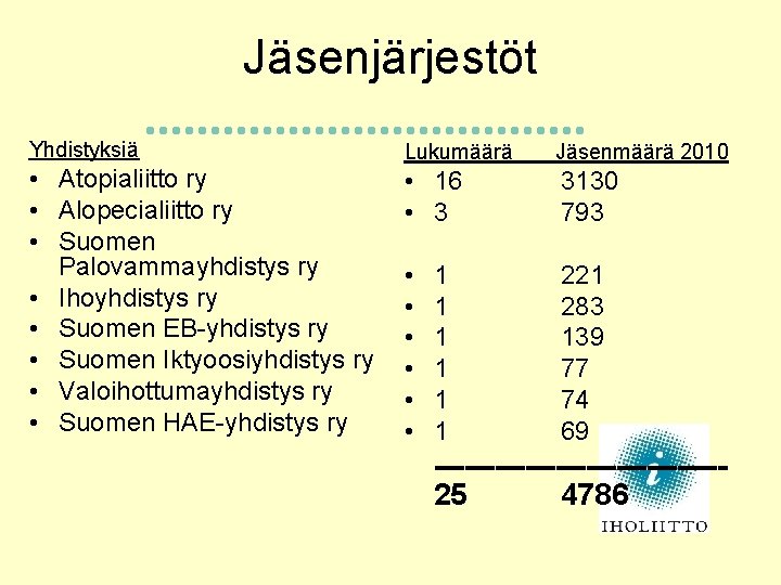 Jäsenjärjestöt Yhdistyksiä • Atopialiitto ry • Alopecialiitto ry • Suomen Palovammayhdistys ry • Ihoyhdistys