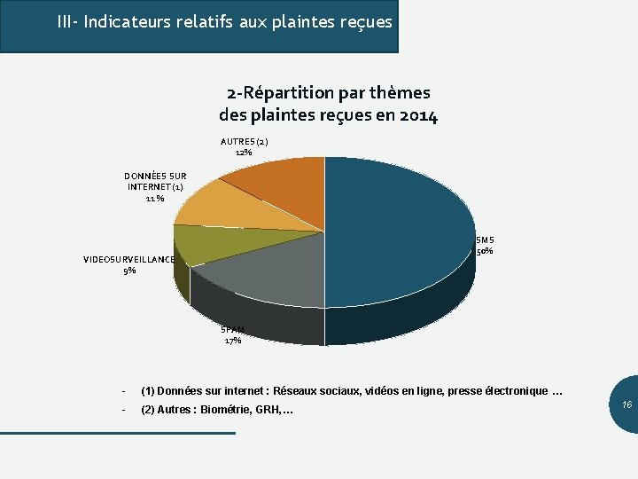 III- Indicateurs relatifs aux plaintes reçues 2 -Répartition par thèmes des plaintes reçues en