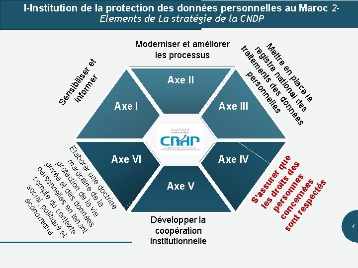 Axe IV Axe V 4 Développer la coopération institutionnelle e trin oc a e