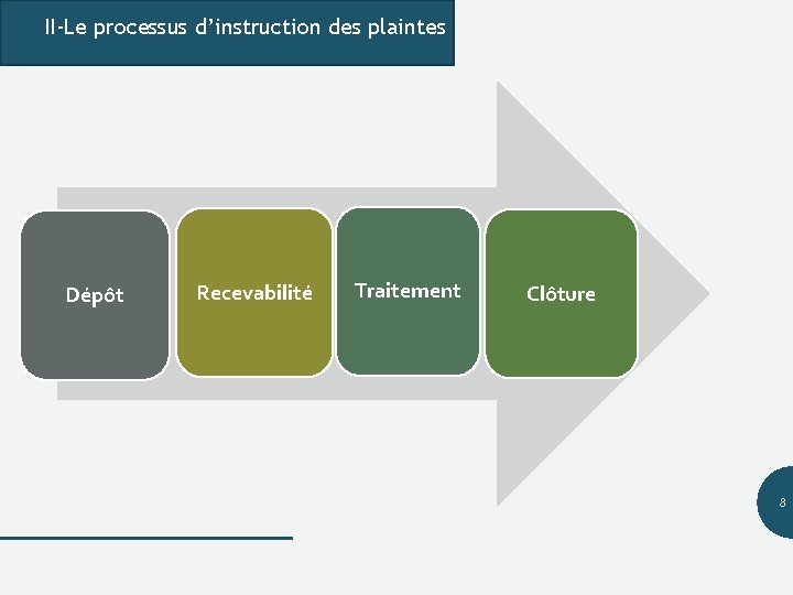 II-Le processus d’instruction des plaintes Dépôt Recevabilité Traitement Clôture 8 