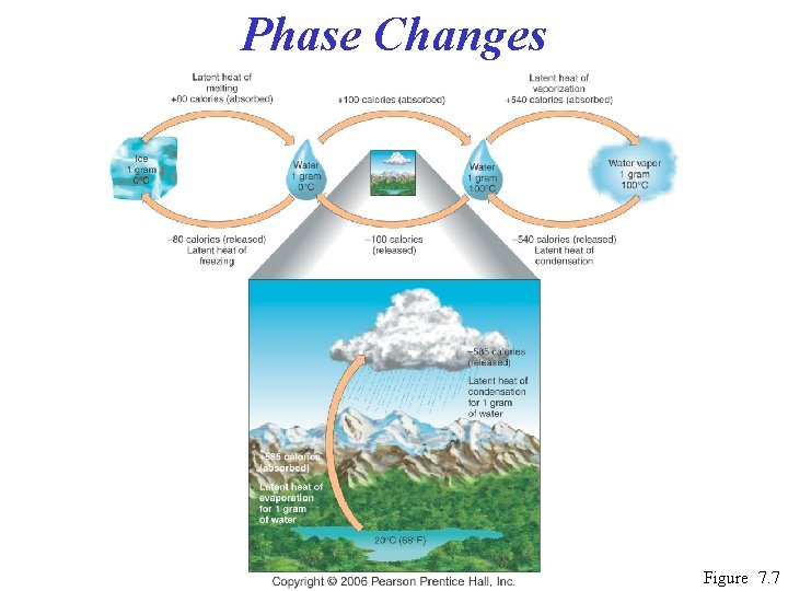 Phase Changes Figure 7. 7 
