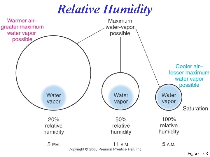 Relative Humidity Figure 7. 8 