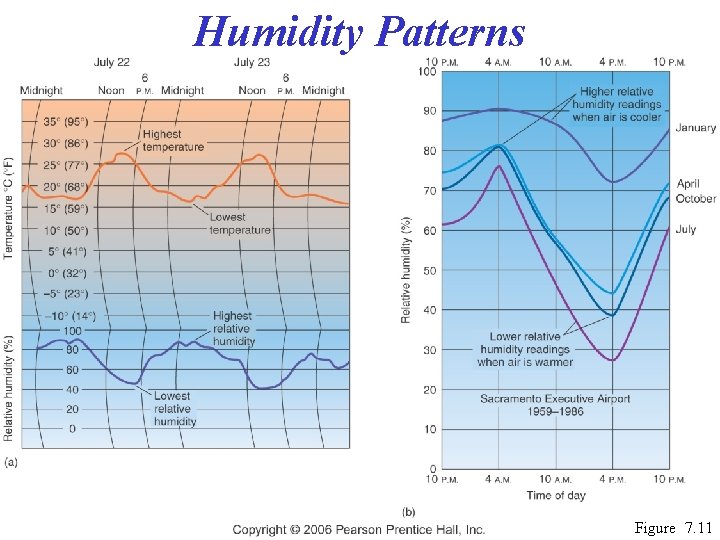 Humidity Patterns Figure 7. 11 