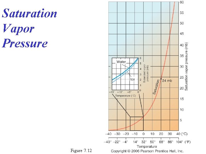 Saturation Vapor Pressure Figure 7. 12 