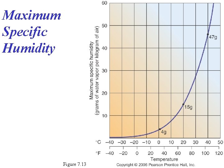 Maximum Specific Humidity Figure 7. 13 