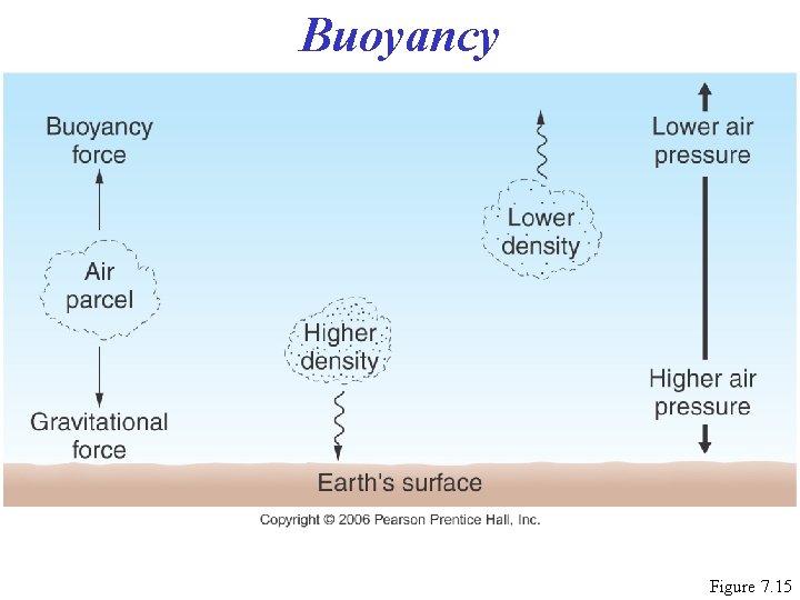 Buoyancy Figure 7. 15 