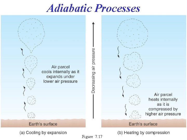 Adiabatic Processes Figure 7. 17 