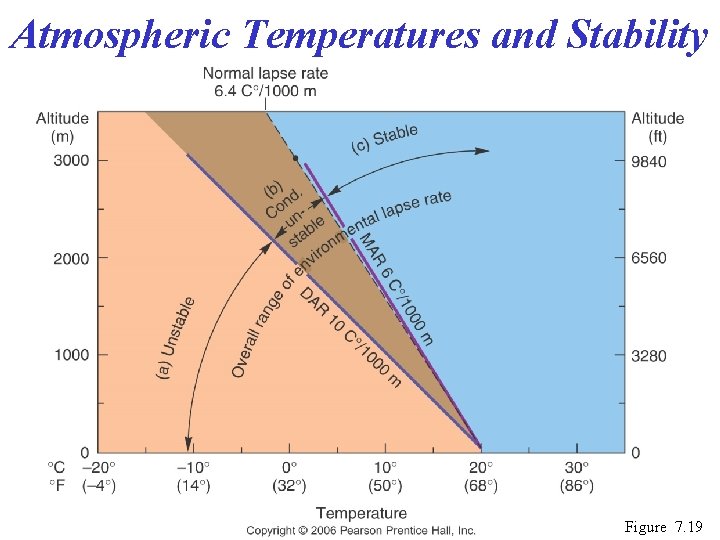 Atmospheric Temperatures and Stability Figure 7. 19 