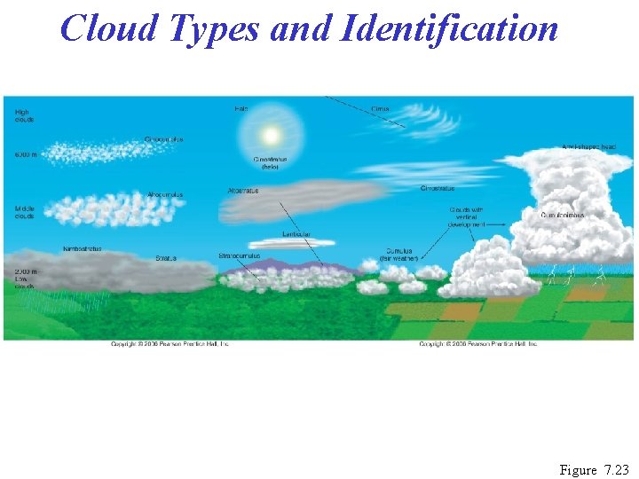 Cloud Types and Identification Figure 7. 23 