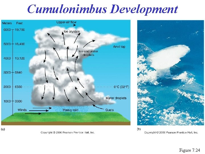 Cumulonimbus Development Figure 7. 24 