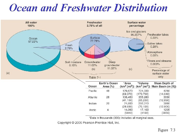 Ocean and Freshwater Distribution Figure 7. 3 