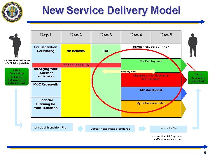 New Service Delivery Model Day-1 Pre-Separation Counseling No less than 365 Days of official