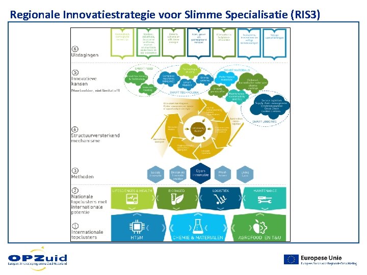 Regionale Innovatiestrategie voor Slimme Specialisatie (RIS 3) Regionale Innovatiestrategie voor Slimme Specialisatie (RIS 3)