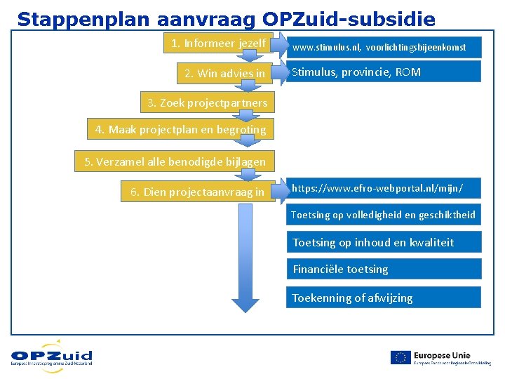 Stappenplan aanvraag OPZuid-subsidie 1. Informeer jezelf 2. Win advies in www. stimulus. nl, voorlichtingsbijeenkomst Stappenplan aanvraag OPZuid-subsidie 1. Informeer jezelf 2. Win advies in www. stimulus. nl, voorlichtingsbijeenkomst