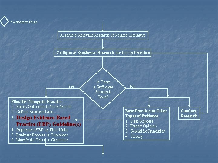 = a decision Point Assemble Relevant Research & Related Literature Critique & Synthesize Research