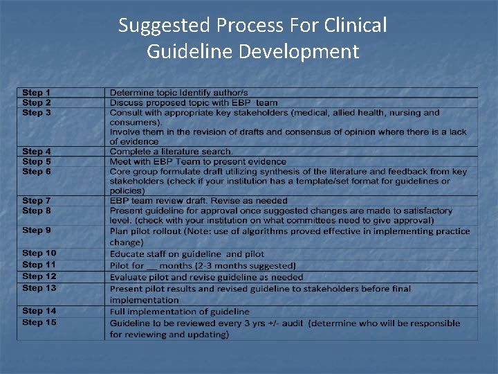 Suggested Process For Clinical Guideline Development 