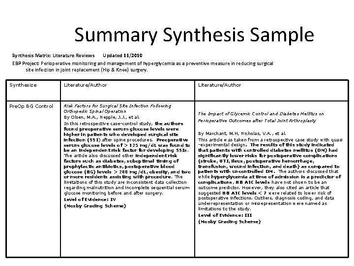 Summary Synthesis Sample Synthesis Matrix: Literature Reviews Updated 11/2010 EBP Project: Perioperative monitoring and