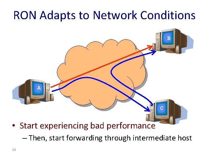 RON Adapts to Network Conditions B A C • Start experiencing bad performance –