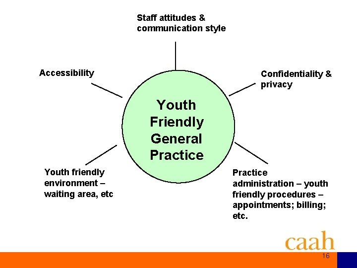 Staff attitudes & communication style Accessibility Confidentiality & privacy Youth Friendly General Practice Youth