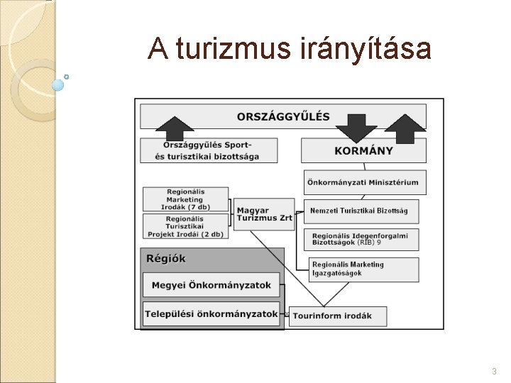 A turizmus irányítása 3 