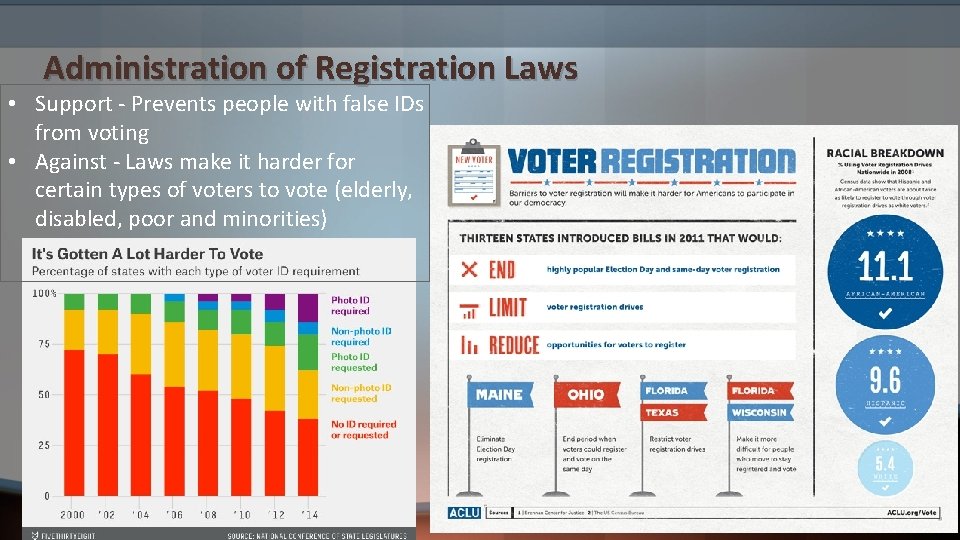 Administration of Registration Laws • Support - Prevents people with false IDs from voting