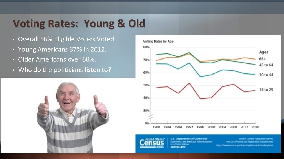 Voting Rates: Young & Old • • Overall 56% Eligible Voters Voted Young Americans