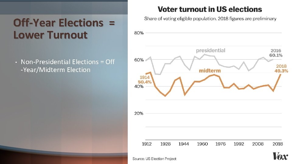 Off-Year Elections = Lower Turnout • Non-Presidential Elections = Off -Year/Midterm Election 