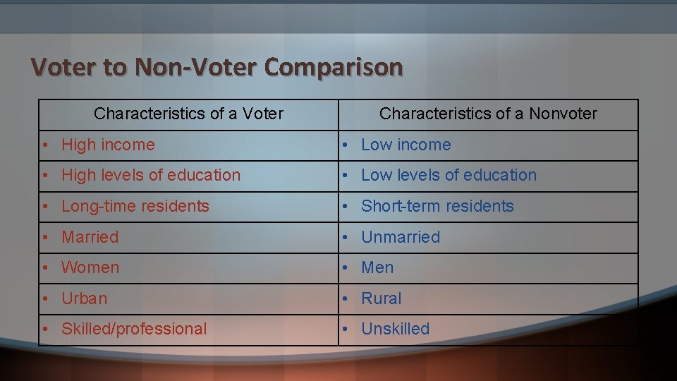 Voter to Non-Voter Comparison Characteristics of a Voter Characteristics of a Nonvoter • High