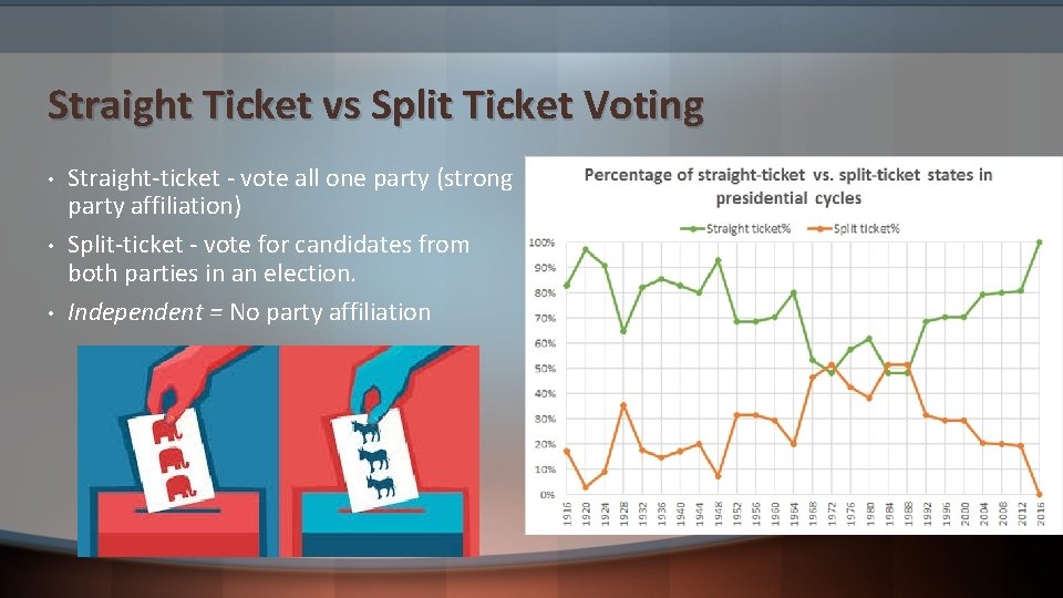 Straight Ticket vs Split Ticket Voting • • • Straight-ticket - vote all one