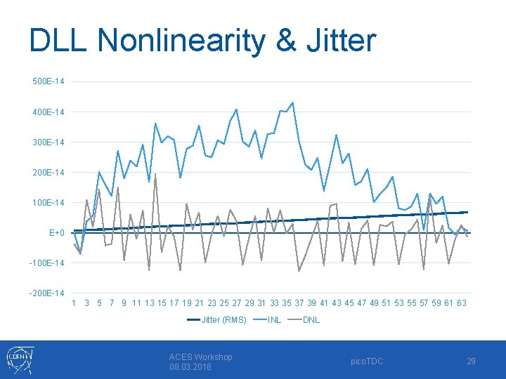 DLL Nonlinearity & Jitter 500 E-14 400 E-14 300 E-14 200 E-14 100 E-14