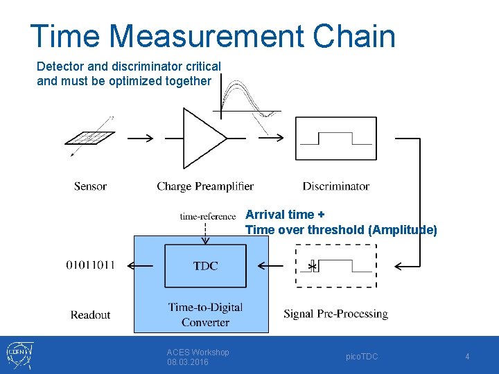 Time Measurement Chain Detector and discriminator critical and must be optimized together Arrival time