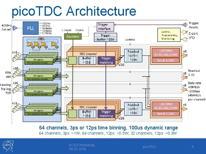 pico. TDC Architecture 64 channels, 3 ps or 12 ps time binning, 100 us