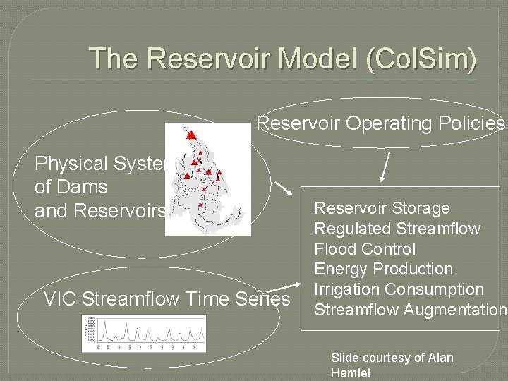 The Reservoir Model (Col. Sim) Reservoir Operating Policies Physical System of Dams and Reservoirs