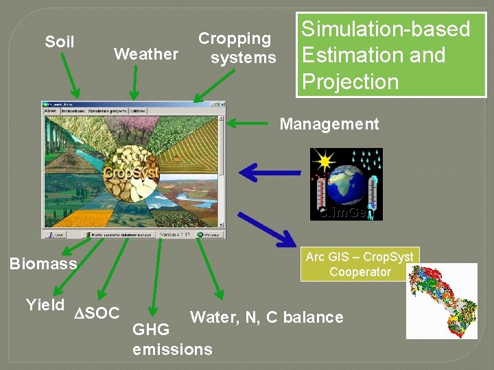 Soil Weather Cropping systems Simulation-based Estimation and Projection Management Clim. Gen Arc GIS –