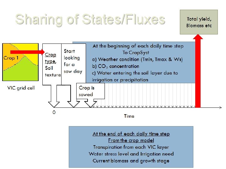 Sharing of States/Fluxes 