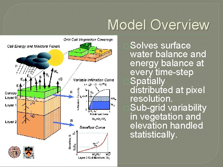 Model Overview � Solves surface water balance and energy balance at every time-step �