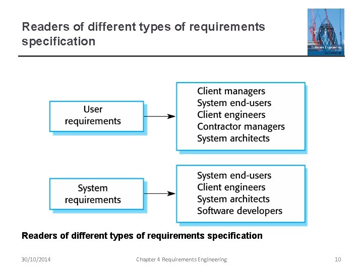 Readers of different types of requirements specification 30/10/2014 Chapter 4 Requirements Engineering 10 