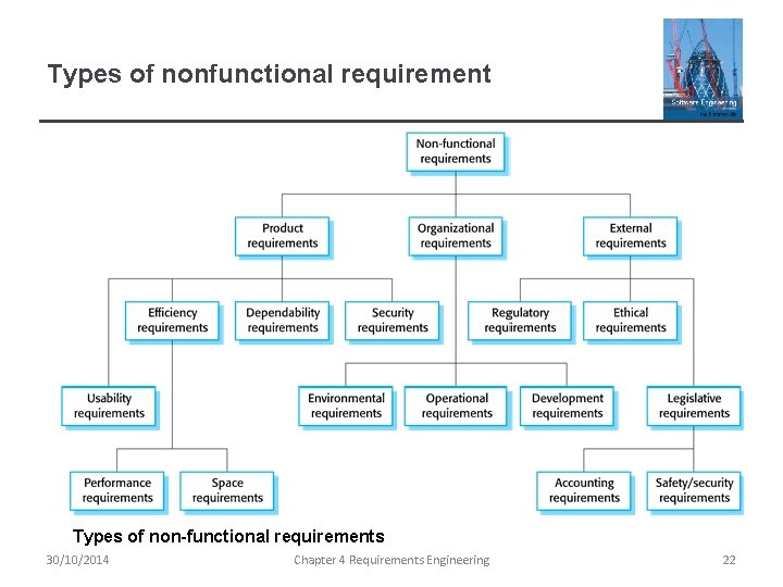 Types of nonfunctional requirement Types of non-functional requirements 30/10/2014 Chapter 4 Requirements Engineering 22