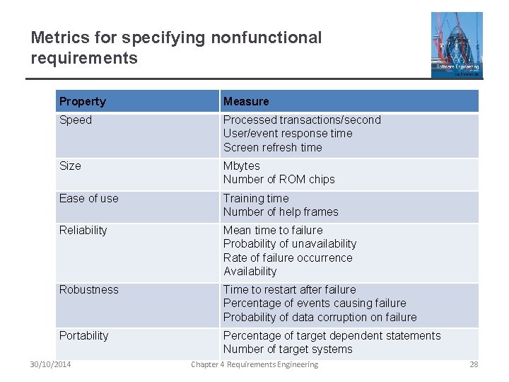 Metrics for specifying nonfunctional requirements Property Measure Speed Processed transactions/second User/event response time Screen