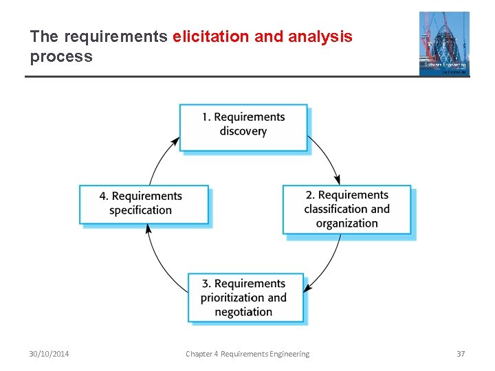 The requirements elicitation and analysis process 30/10/2014 Chapter 4 Requirements Engineering 37 