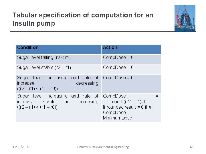 Tabular specification of computation for an insulin pump Condition Action Sugar level falling (r