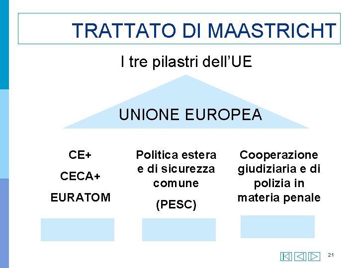 TRATTATO DI MAASTRICHT I tre pilastri dell’UE UNIONE EUROPEA CE+ CECA+ EURATOM Politica estera