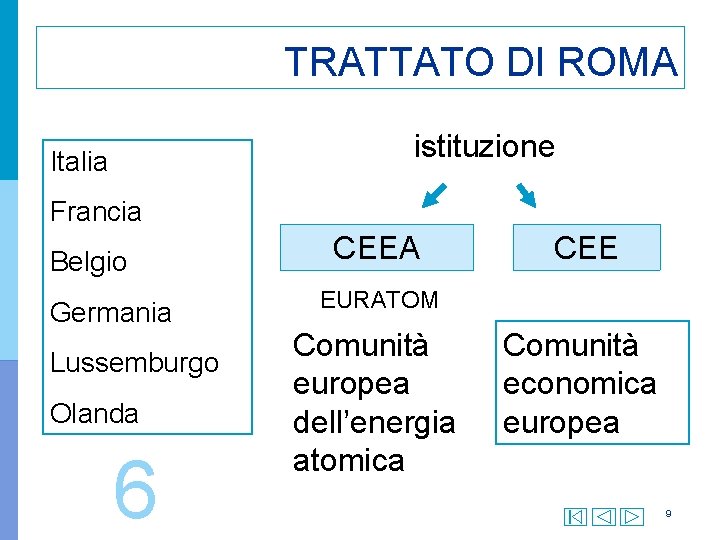 TRATTATO DI ROMA istituzione Italia Francia Belgio Germania Lussemburgo Olanda 6 CEEA CEE EURATOM